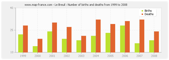 Le Breuil : Number of births and deaths from 1999 to 2008